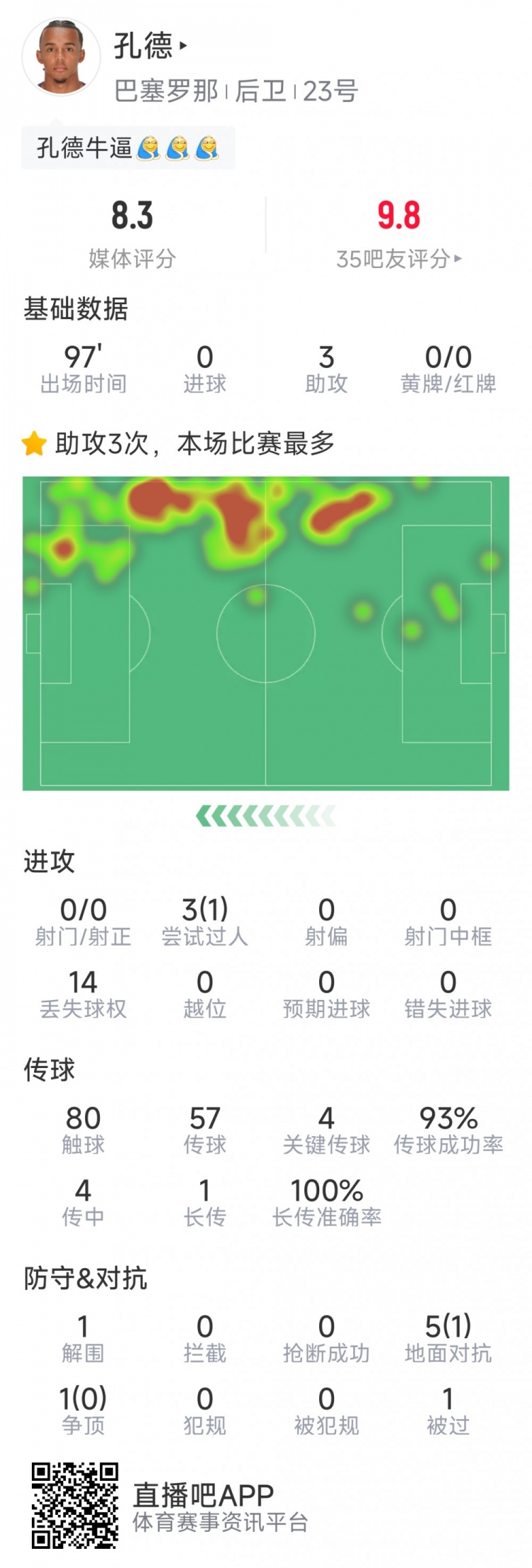 高光时刻!孔德本场数据:助攻戴帽,4次关键传球,评分8.3分