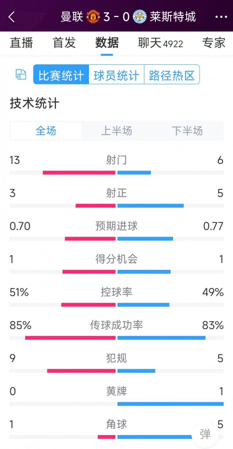 红魔3射正进3球!曼联3-0莱斯特城全场数据:射门13-6,射正3-5