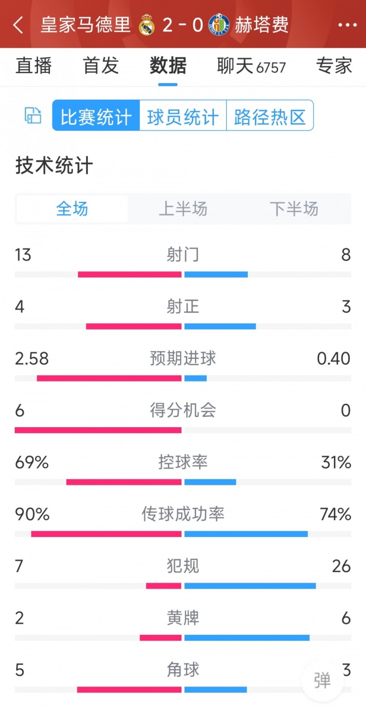 皇马2-0赫塔费全场数据:射门13-8,射正4-3,犯规7-26