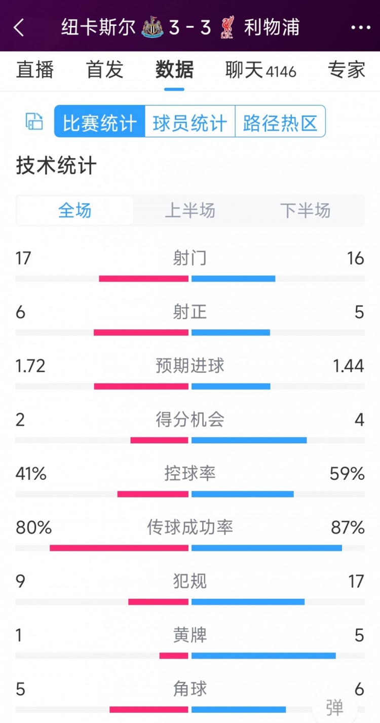 精彩刺激!利物浦3-3纽卡全场数据:射门16-17,射正5-6