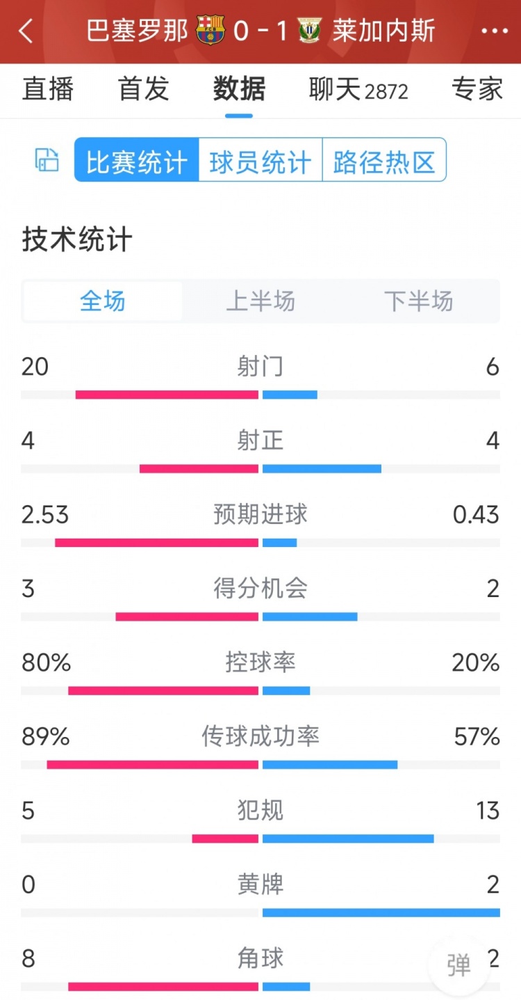 空有八成控球率,巴萨0-1莱加内斯全场数据:射门20-6,射正4-4