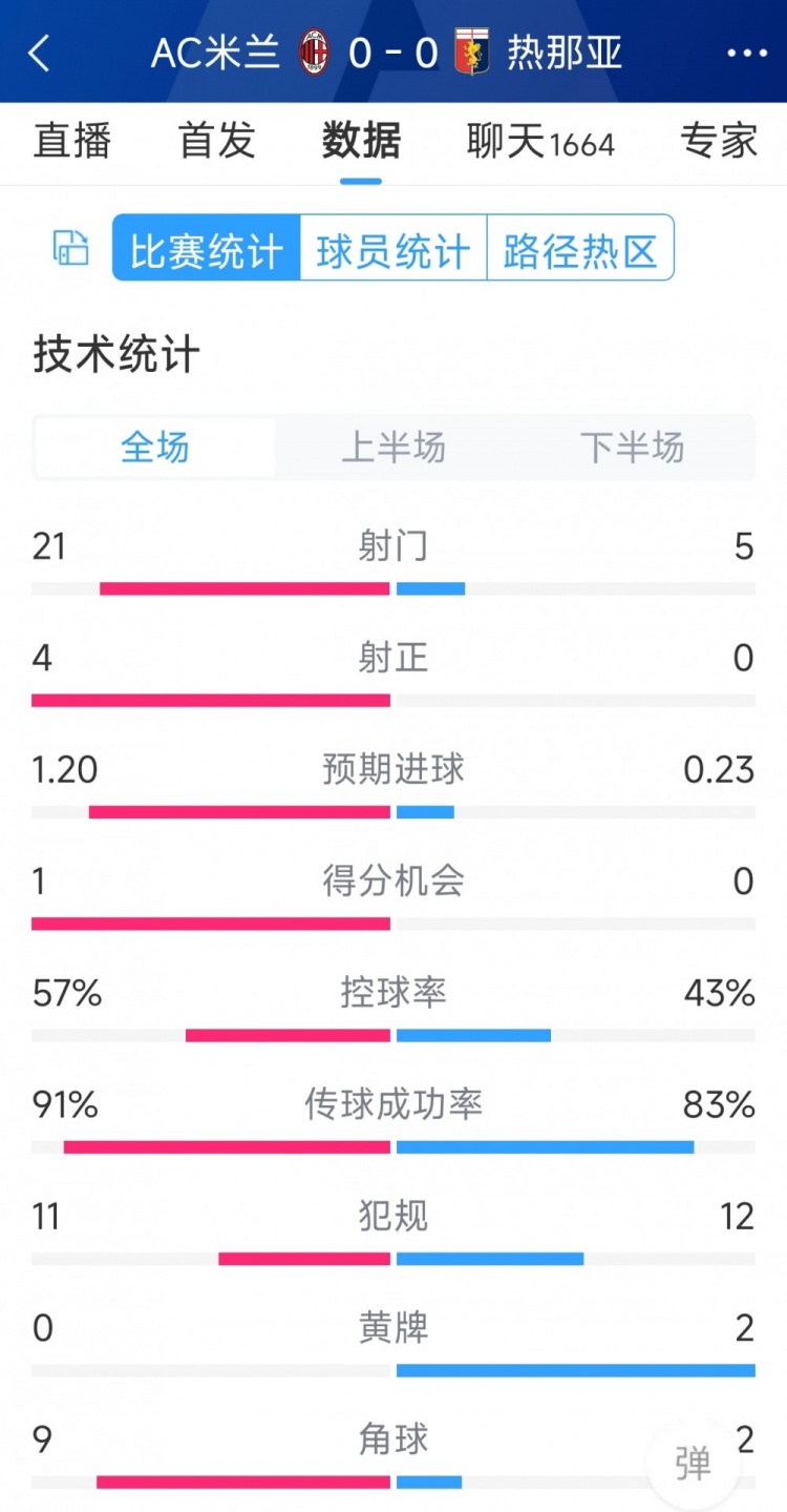 围攻无果,AC米兰0-0热那亚全场数据:射门21-5,射正4-0