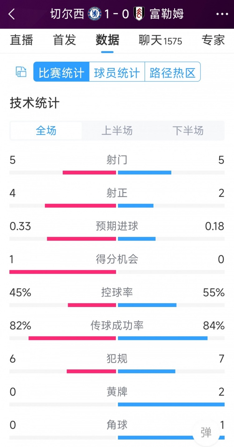 切尔西vs富勒姆半场数据:射门5-5,射正4-2,得分机会1-0