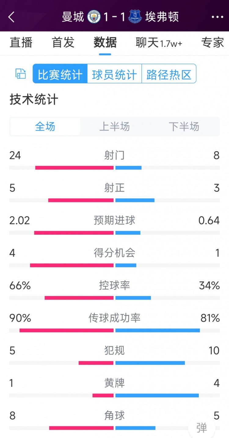曼城1-1埃弗顿全场数据:射门24-8,射正5-3,得分机会4-1