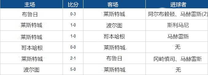 莱斯特城首次欧冠之旅