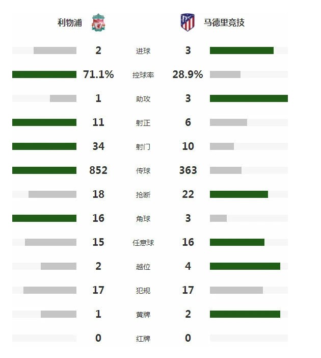 利物浦不敌马竞 