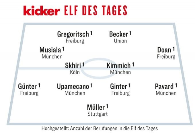 踢球者评德甲首轮最佳阵：拜仁弗赖堡