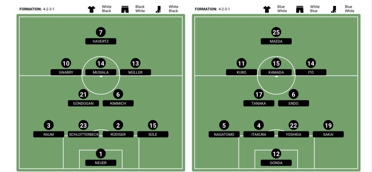 镜像对决！德国vs日本阵型：均为4-2-3-1，哈弗茨、前田大然突前