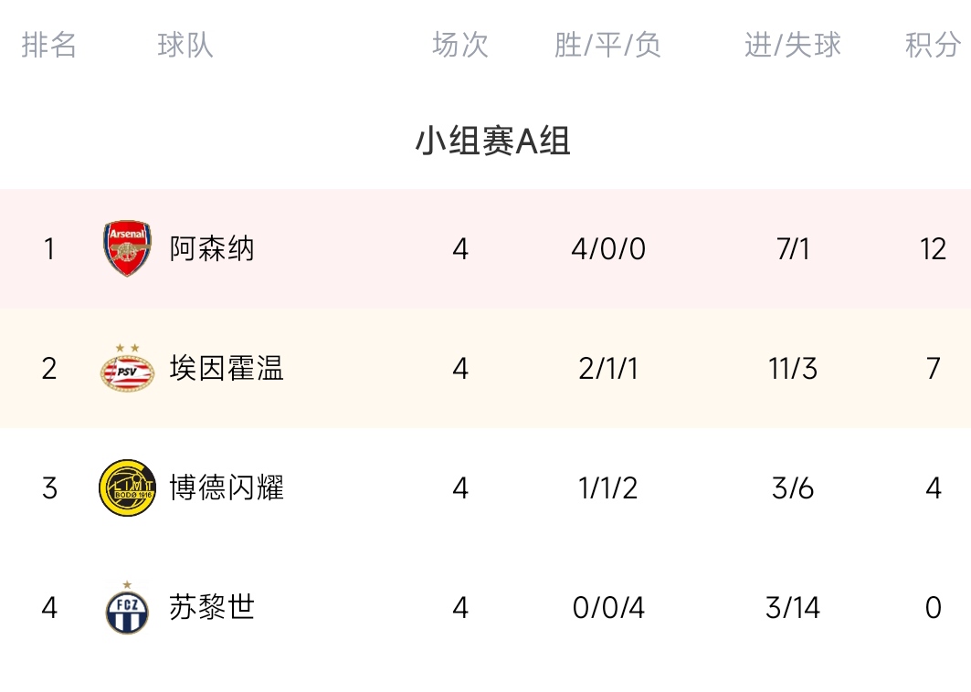 欧联A组：阿森纳4连胜锁定前二，下轮打平即可头名出线