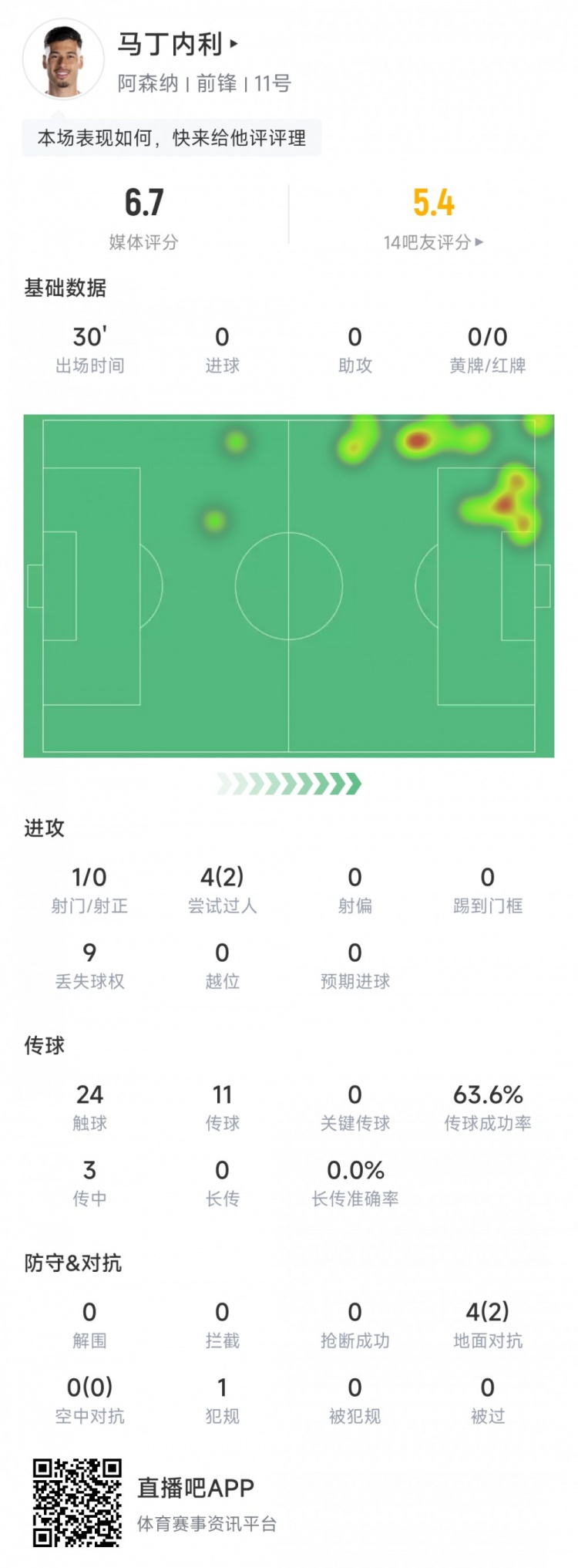 马丁内利本场数据：4次过人2次成功，传球成功率63%，评分6.7