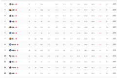 NBA最新排名：勇士篮网继续领跑 湖人已经掉队