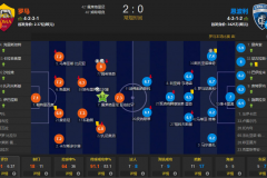 罗马2-0恩波利赛后数据统计 佩莱格里尼破门获最高分