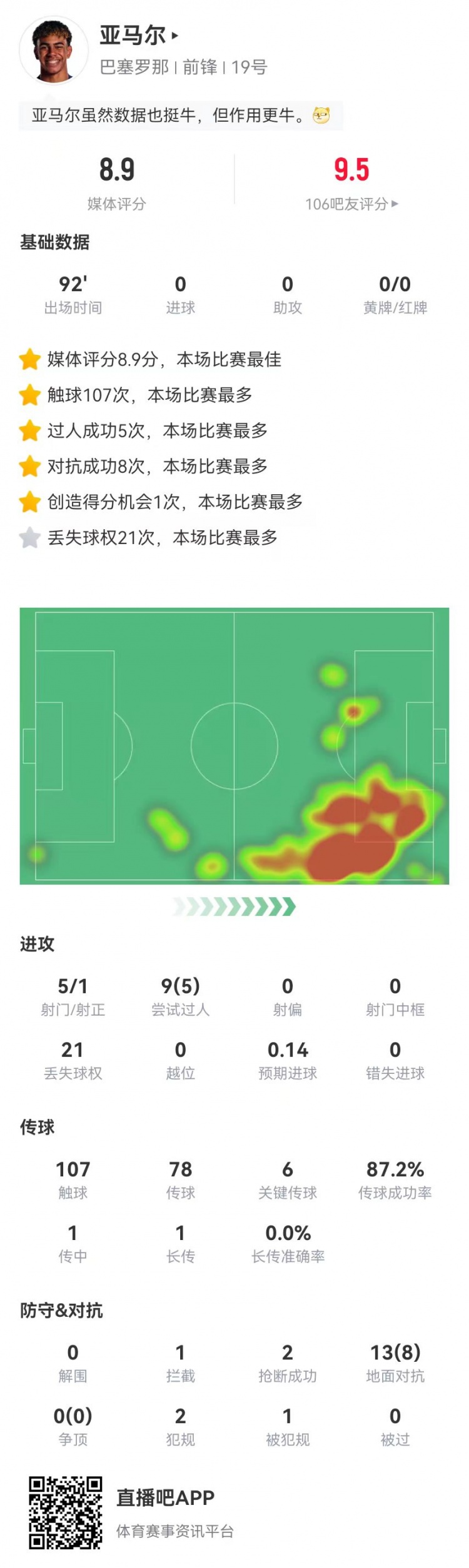 亚马尔本场6关键传球0助攻5射1正+9过人5成功获评8.9分最高