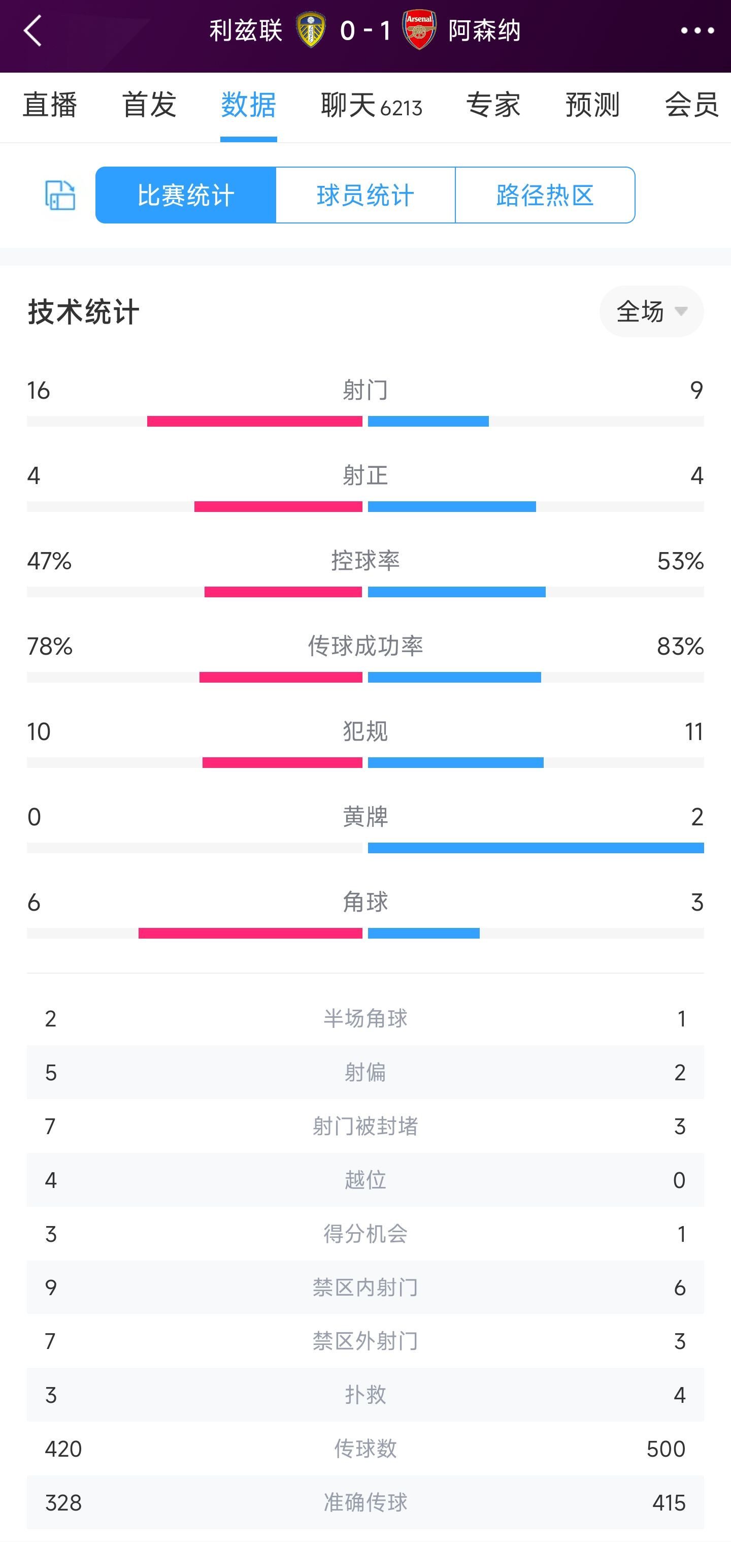 阿森纳1-0利兹联全场数据：射门9-16落后，下半场枪手遭全面压制