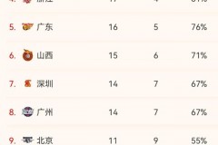 CBA最新排行榜 辽宁领跑上海黑马之姿