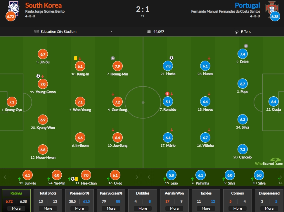 韩国vs葡萄牙评分：孙兴慜7.9分最高 C罗5.1