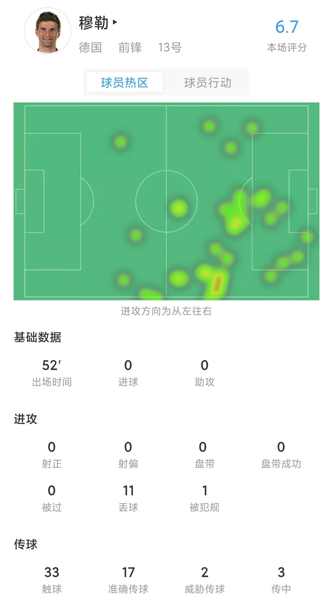 穆勒半场数据：2次传球形成射门，11次丢失球权，评分6.7分