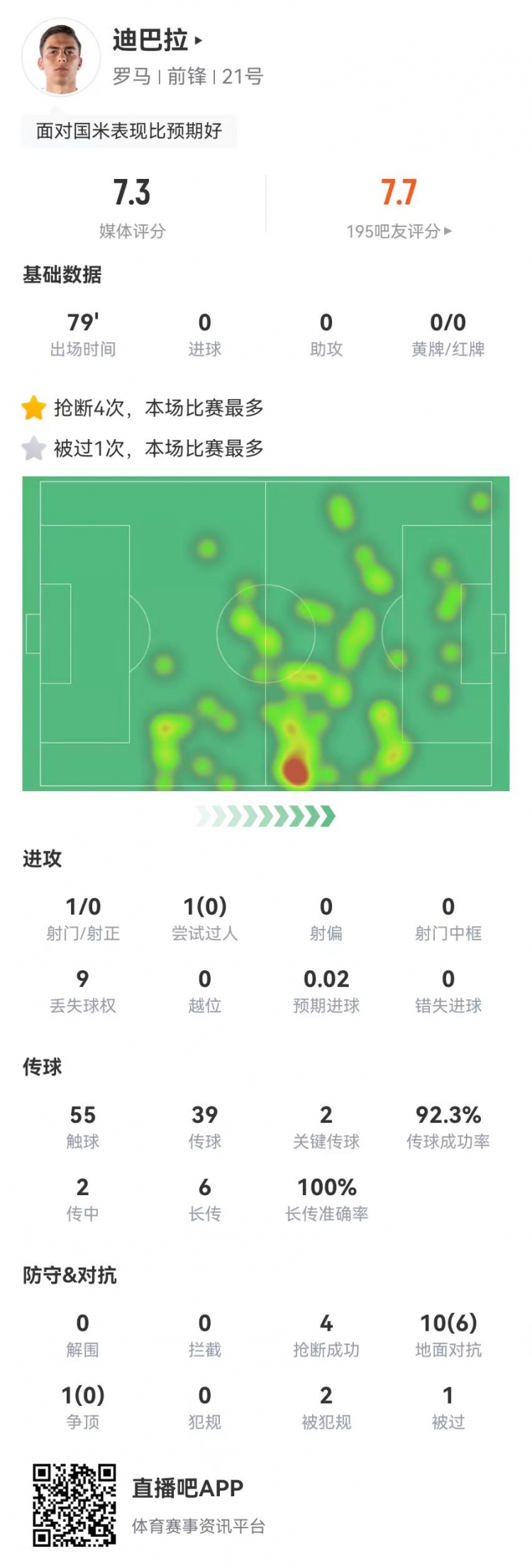 带不动！迪巴拉本场1射+2关键传球6长传全成功+6成功对抗+4抢断