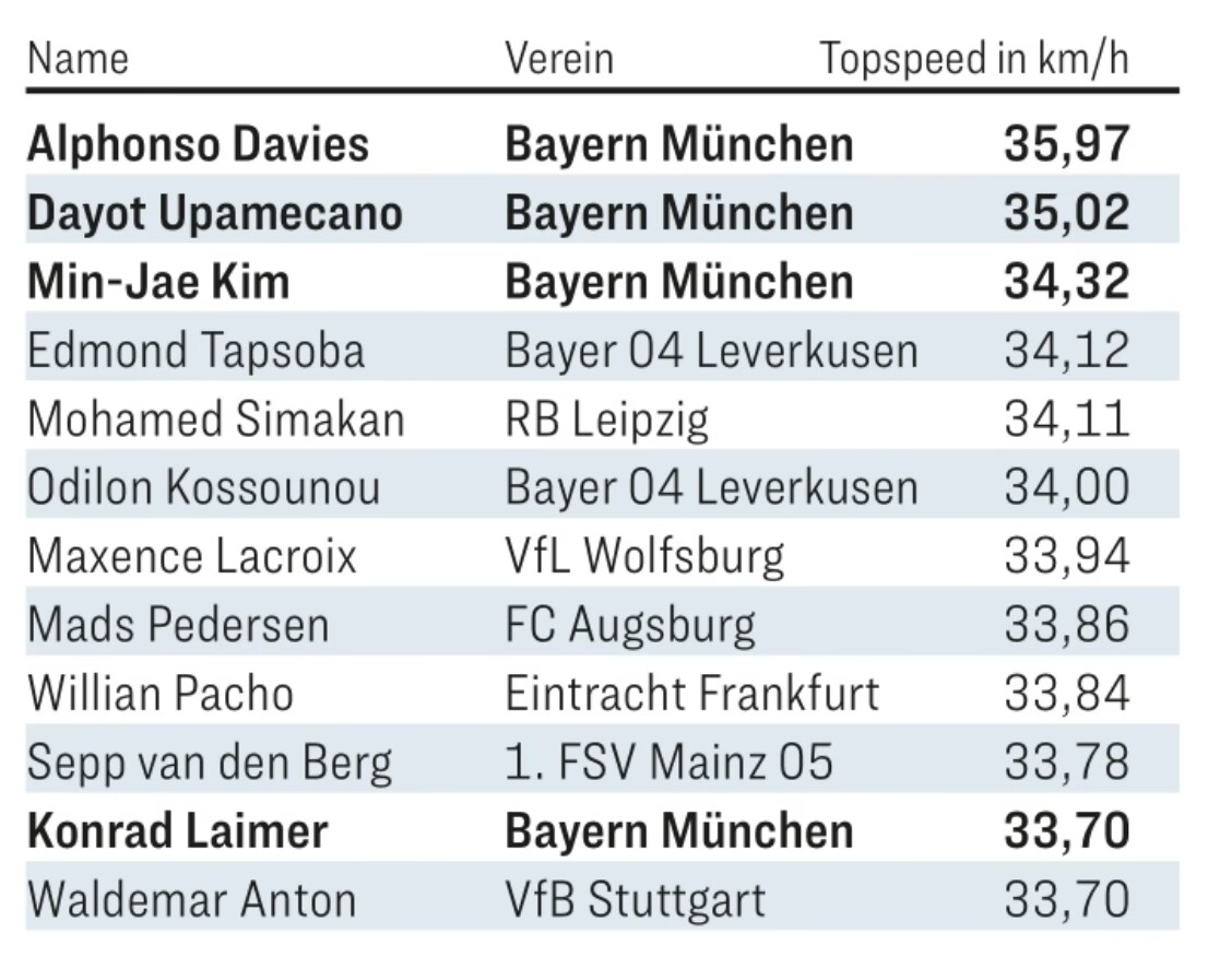 踢球者公布德甲速度最快后卫排行：前三均为拜仁球员，戴维斯榜首