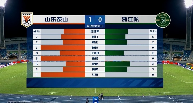 山东1-0浙江全场数据：控球率近五五开，射门比7-6