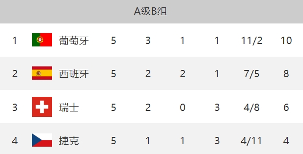 欧国联B组积分榜：葡萄牙10分升榜首，西班牙遭首败降至第二