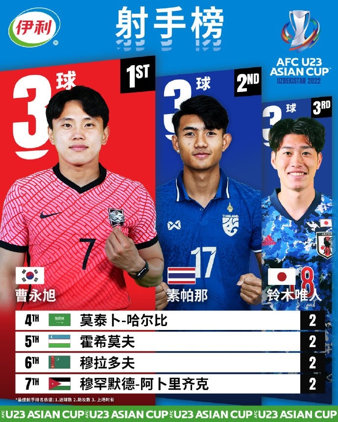 U23亚洲杯射手榜：曹永旭、素帕那、铃木唯人3球共同领跑