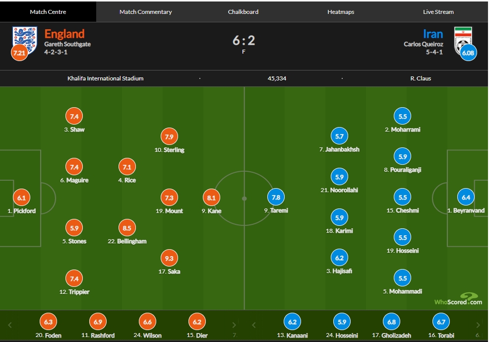 英格兰vs伊朗评分：萨卡双响9.3全场