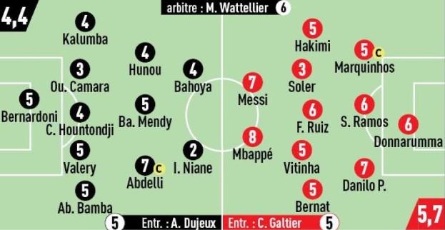 队报巴黎评分：姆巴佩8分最高 梅西和达尼洛7分 索莱尔3分最低
