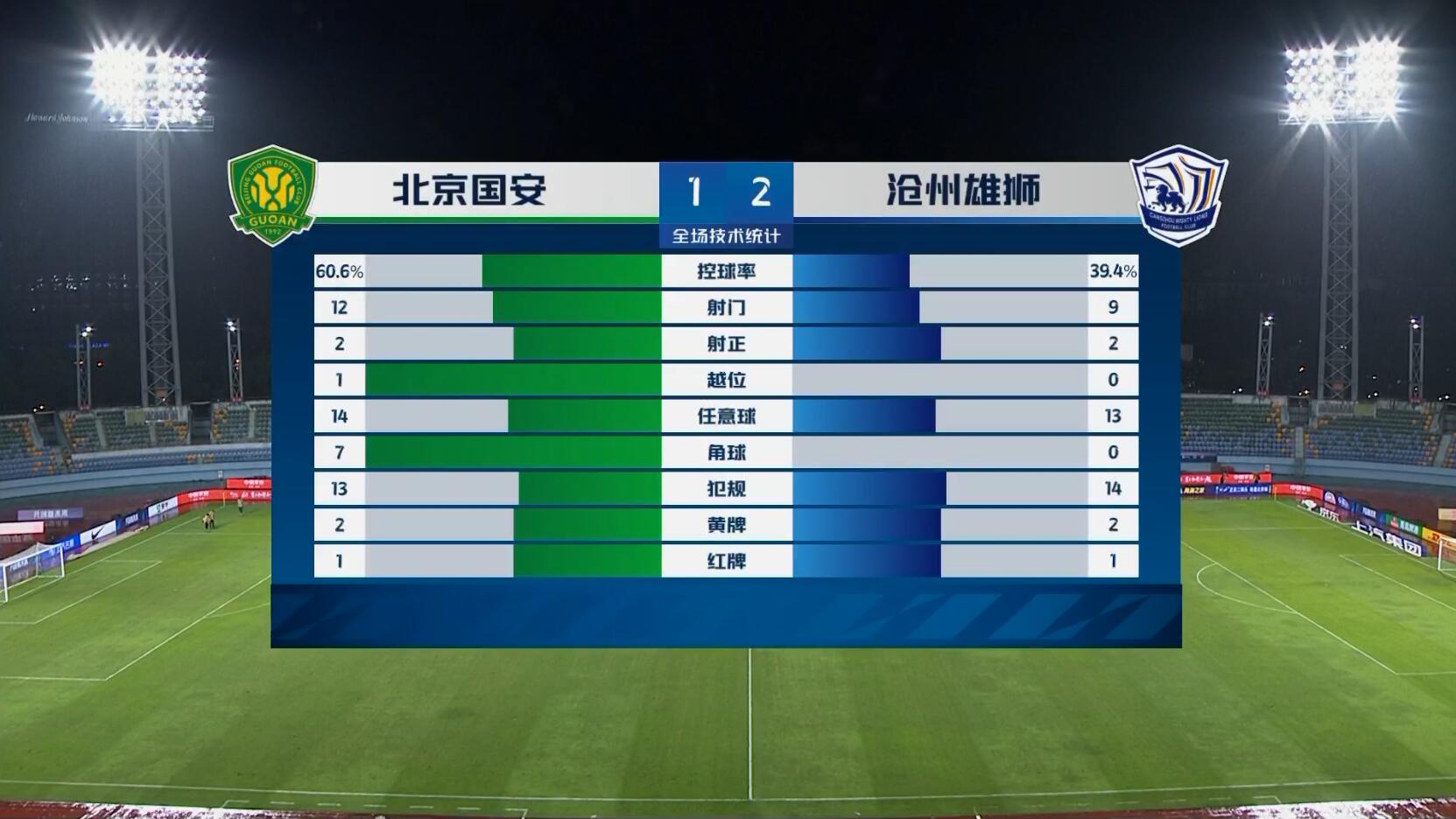 国安1-2沧州数据：国安控球率六成&沧州2射正2进球，双方共染两红