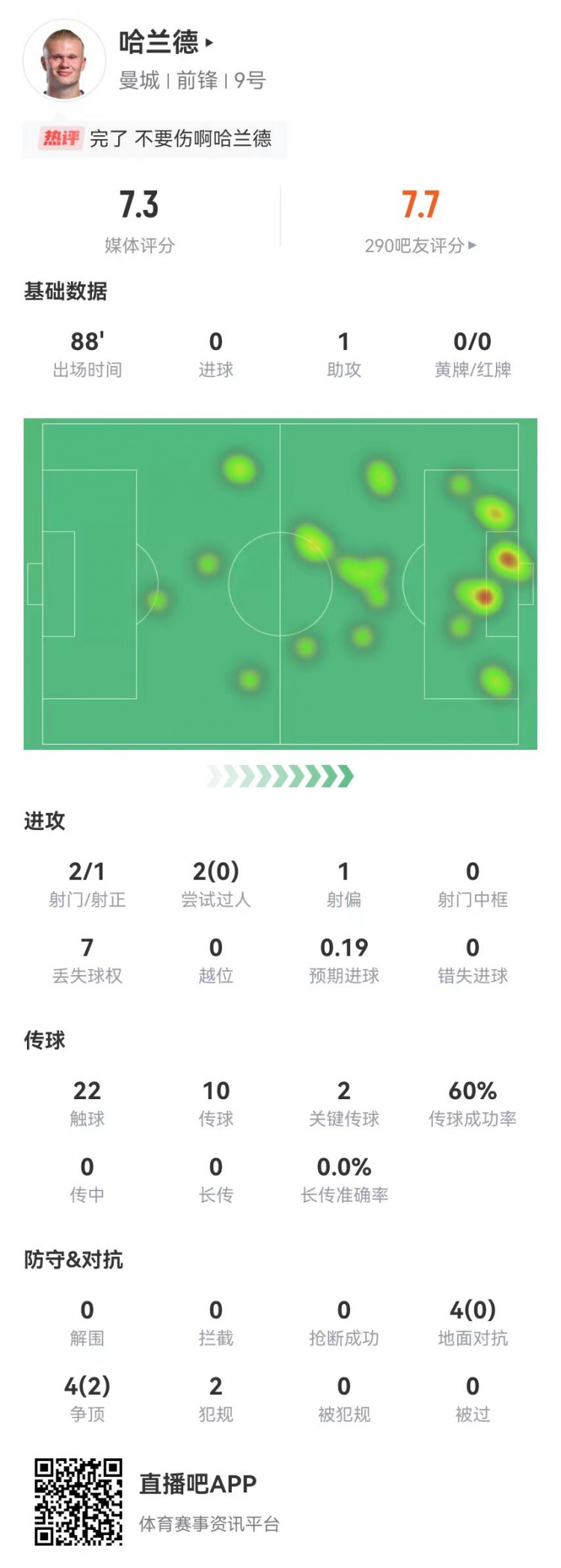 哈兰德本场1助攻+2关键传球+1造良机8对抗2成功获评7.3分
