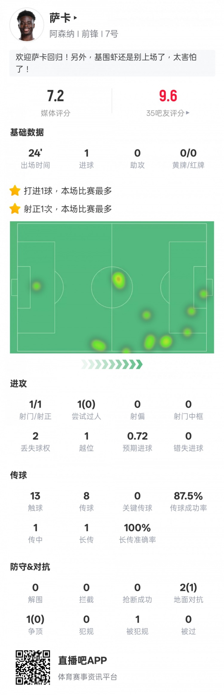时隔101天复出！萨卡本场比赛数据：1射门1射正1进球，评分7.2