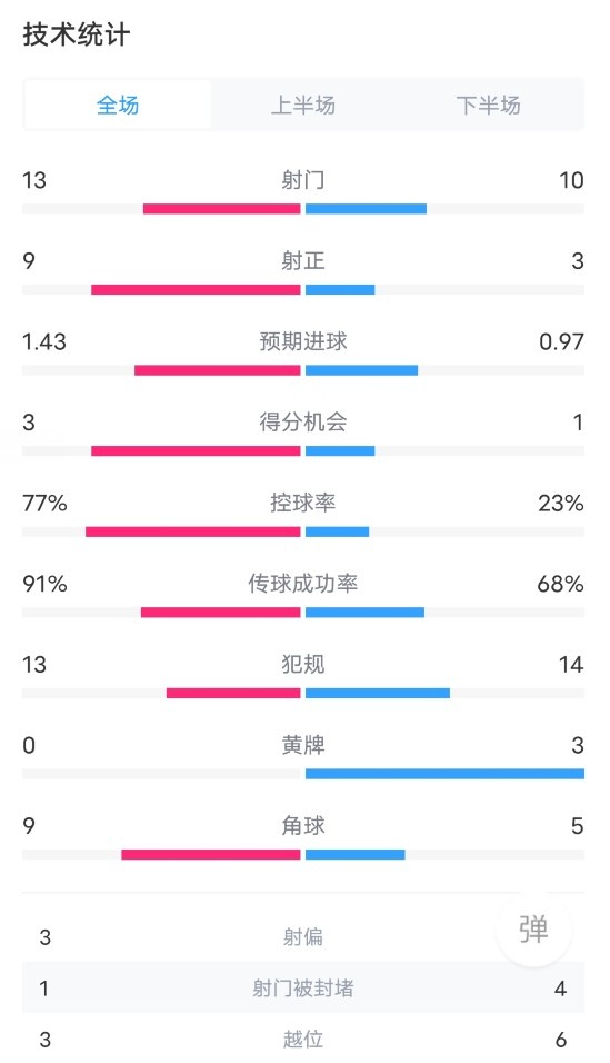 巴萨31西班牙人数据：射门1310，射正93，越位36