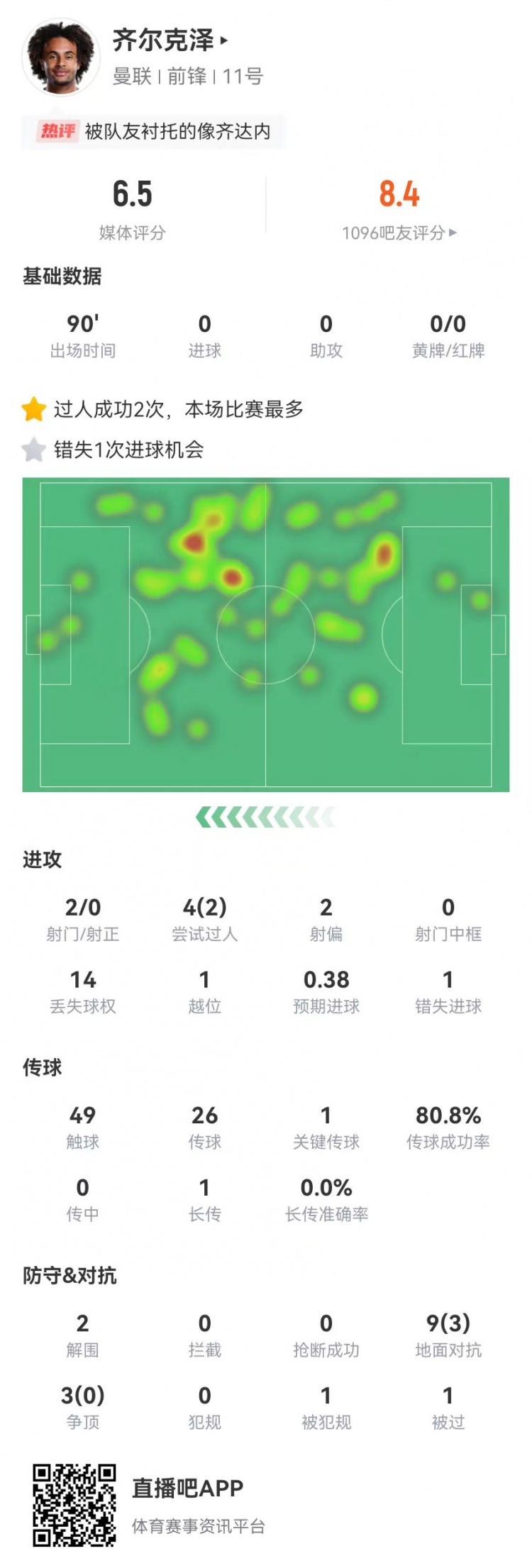 齐尔克泽本场2射0正+1失良机1关键传球+12对抗3成功获评6.5分