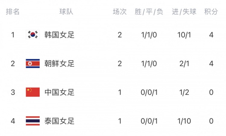 女足奥预赛B组排名：韩国居首&朝鲜第二，中国女足位居第三