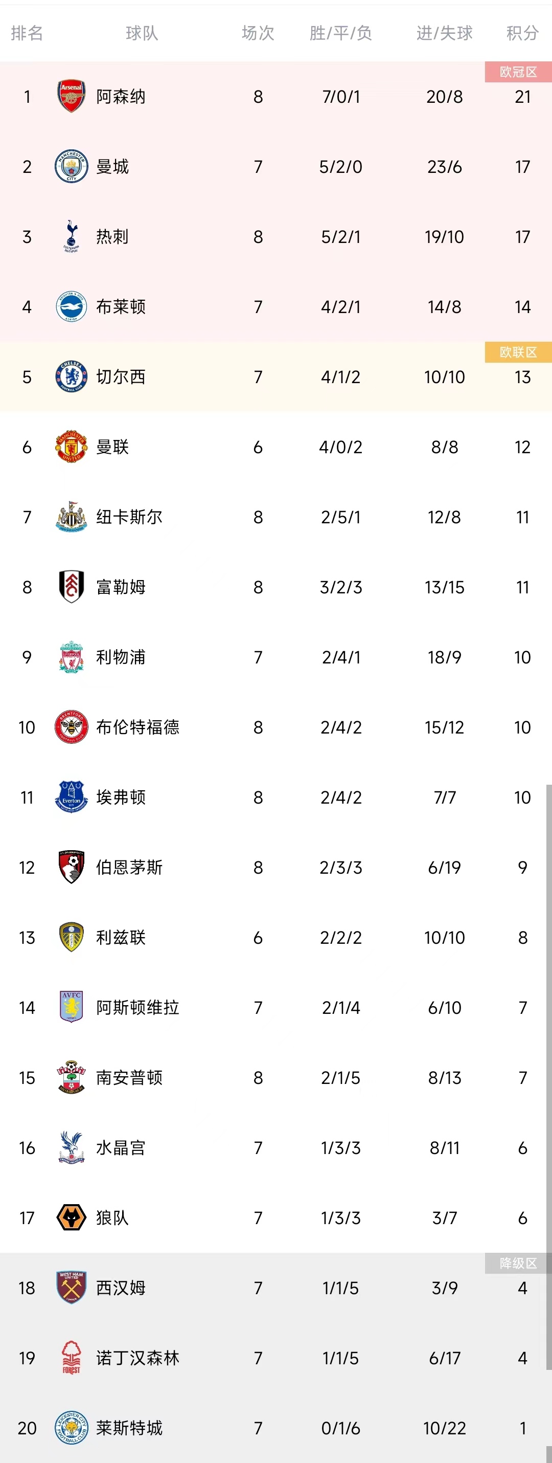 英超积分榜：枪手4分领跑，蓝军绝杀升第5，红军战平降至第9