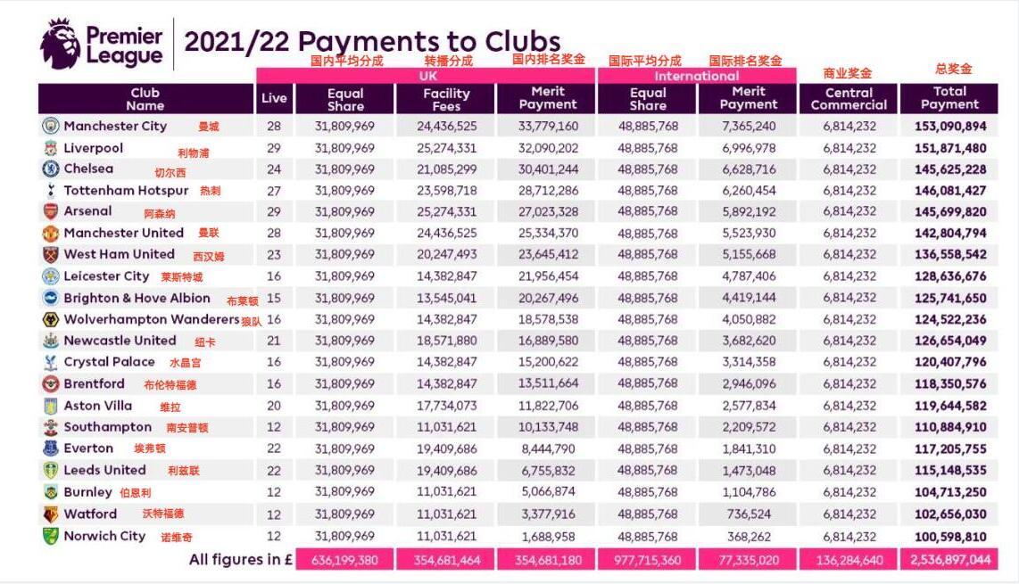 豪！英超上赛季奖金：曼城1.53亿镑领跑，诺维奇超1亿镑垫底