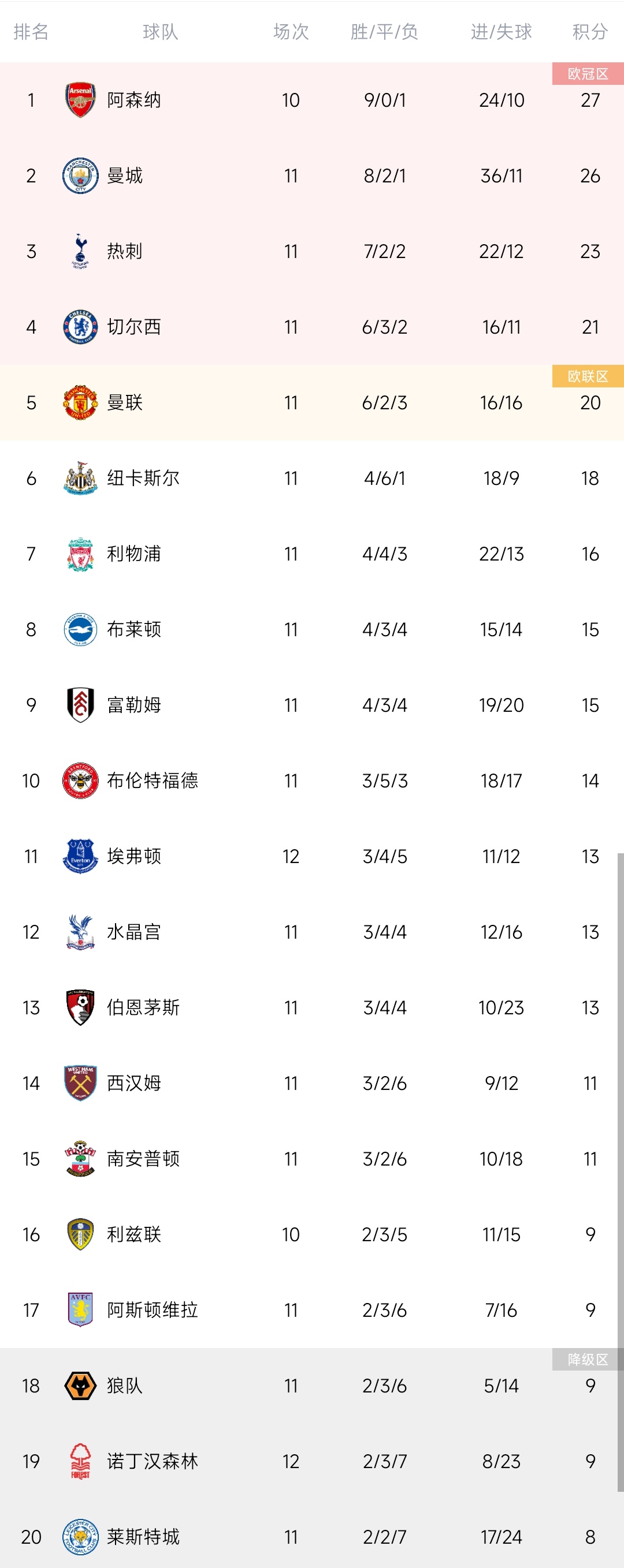 英超积分榜：切尔西和曼联仍居四、五位