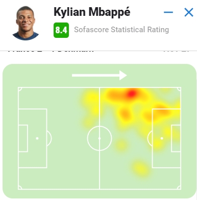 闪耀！姆巴佩全场数据：打入2球+3次关键传球，8.4分并列最高