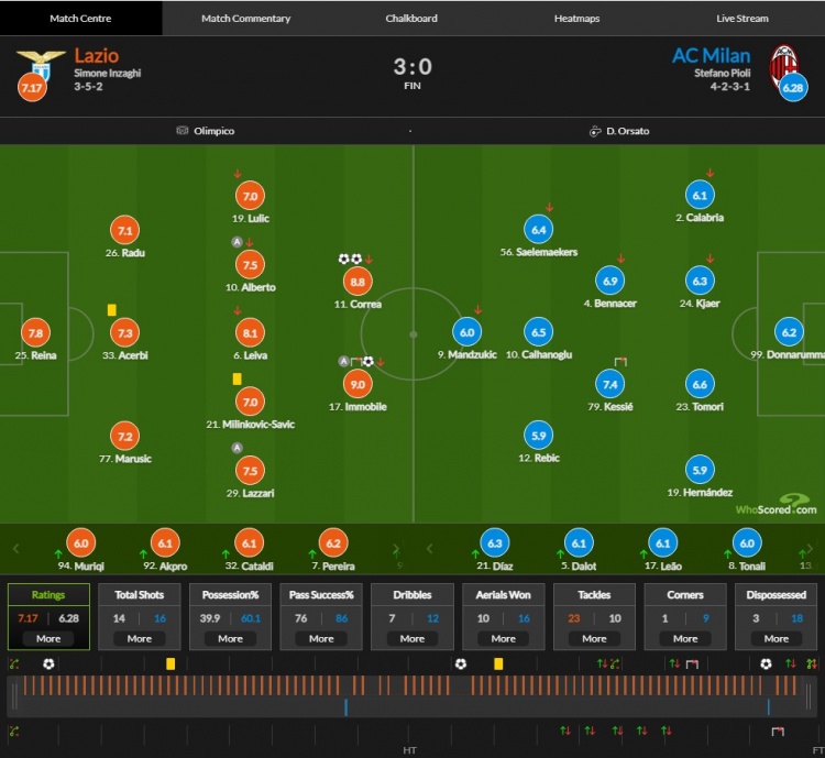 拉齐奥vs米兰得分:伊莫比尔9.0分 科雷亚最高8.8分