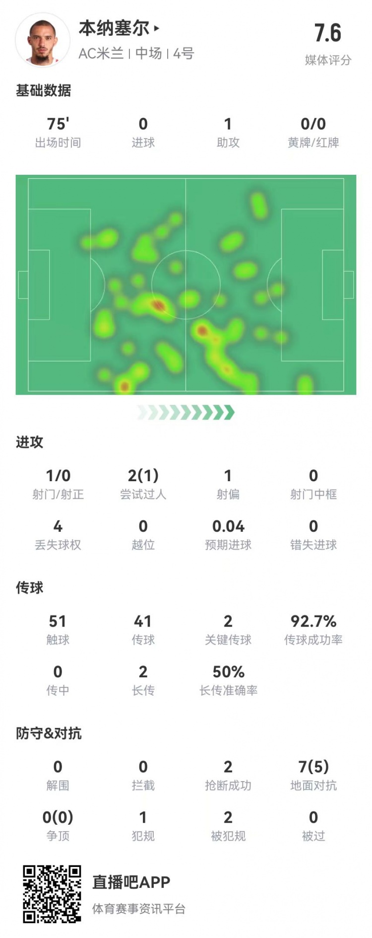本纳塞尔本场1助攻+2关键传球+1造良机，7对抗5成功获评7.6分