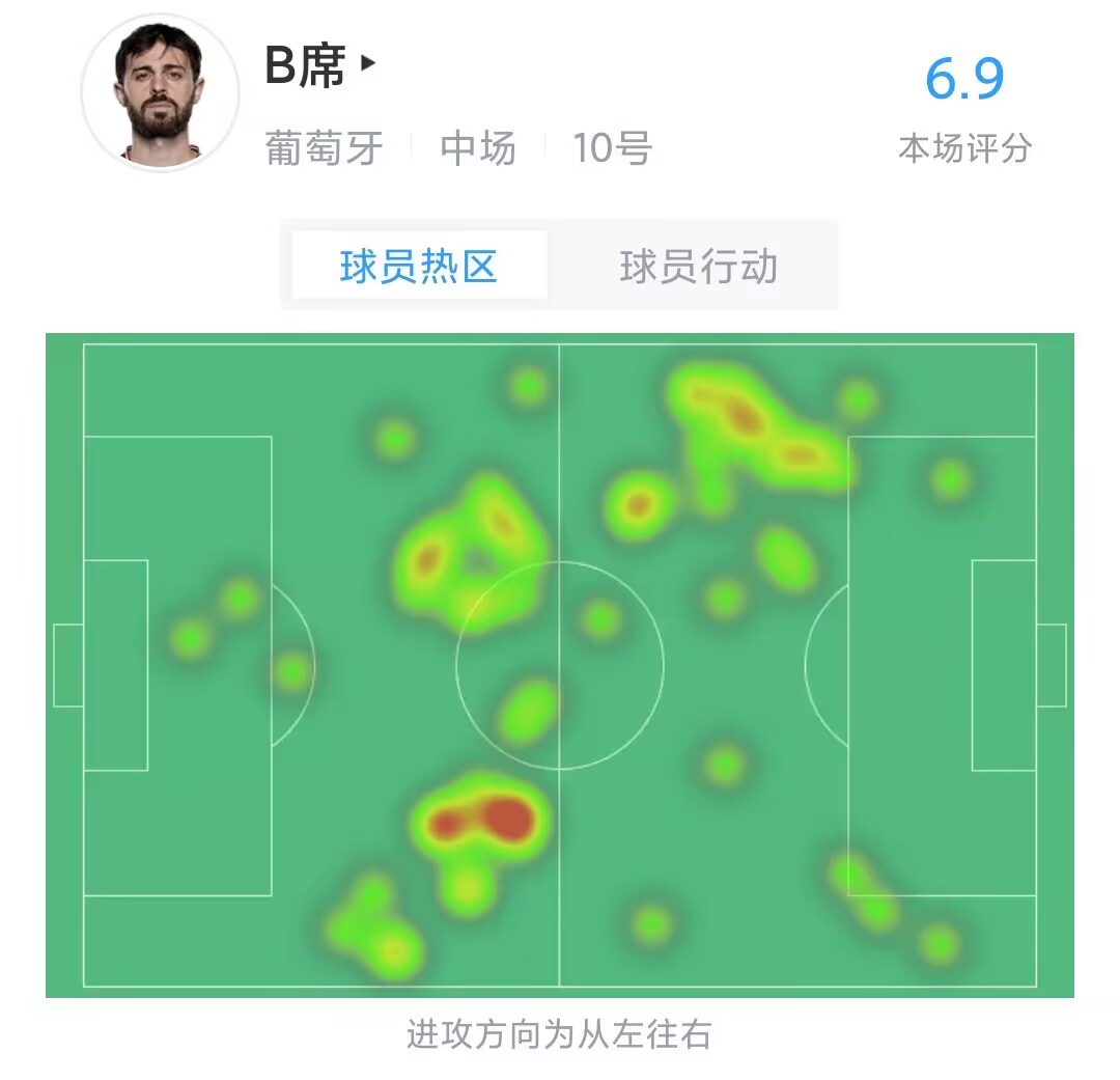 B席半场数据：55次触球，传球成功率94%，1次传球形成射门