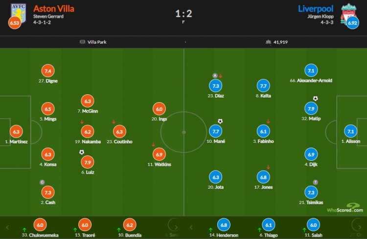 利物浦vs维拉赛后评分：马蒂普破门7.9最高 马内7.7