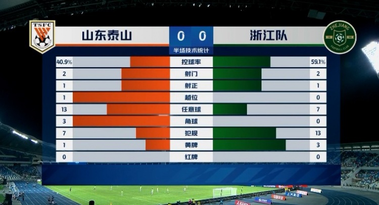 山东0-0浙江半场数据：浙江控球占优，双方各有两次射门一次射正