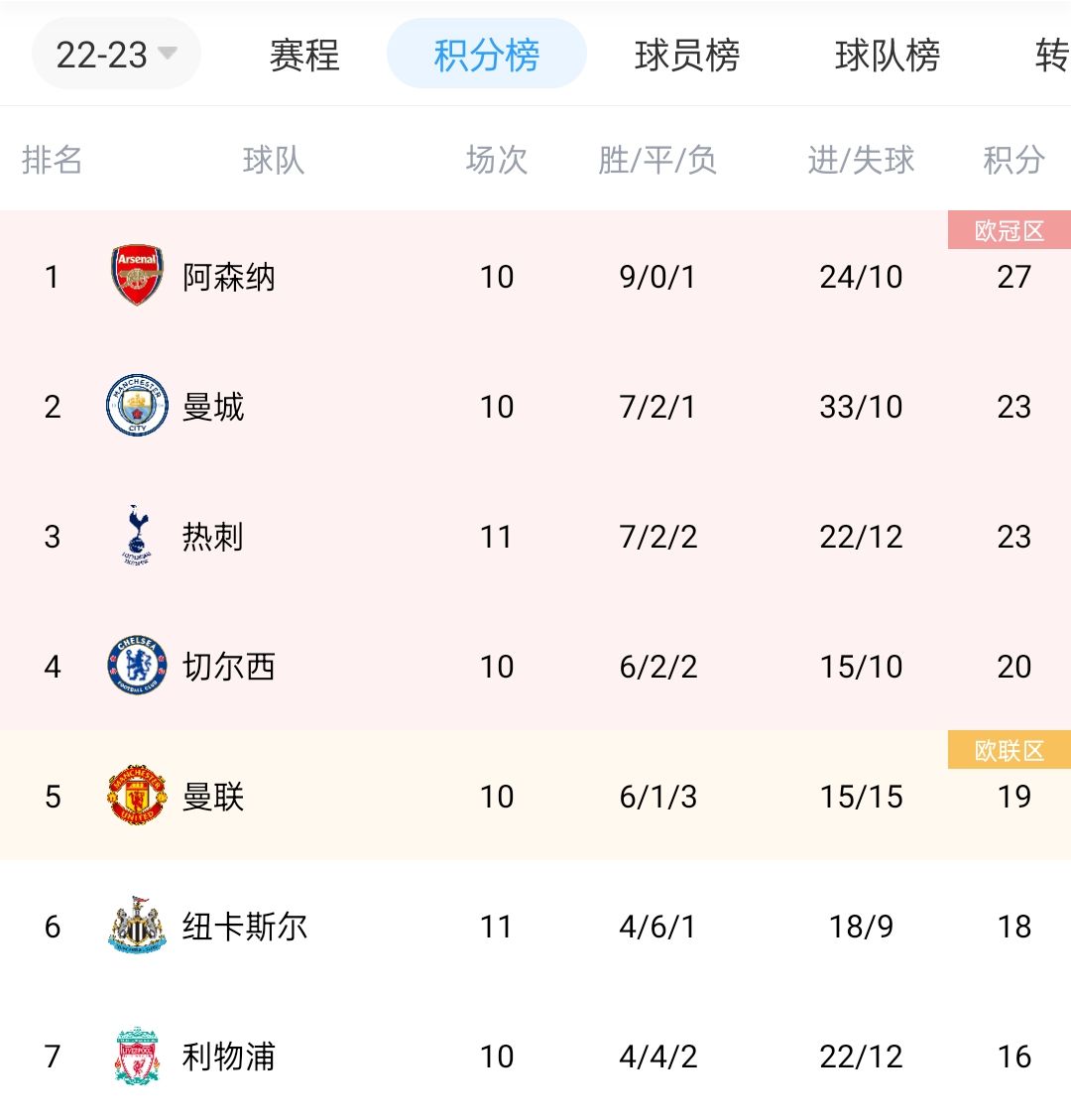 英超积分榜：利物浦2连胜升至第7，热刺切尔西曼联仍居三至五位