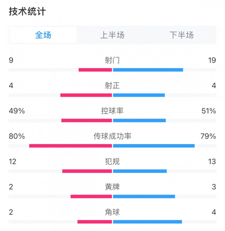 国安21蓉城全场数据：双方均4次射正，国安9次射门蓉城19次