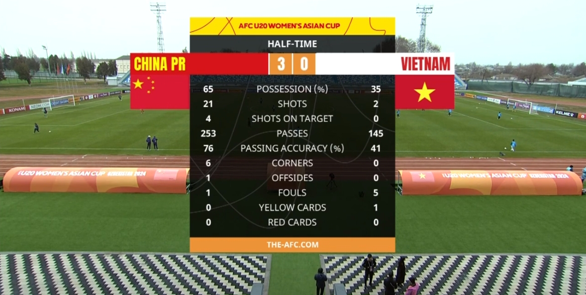 U20中国女足半场30越南数据：21射4正进3球，控球率65%角球60