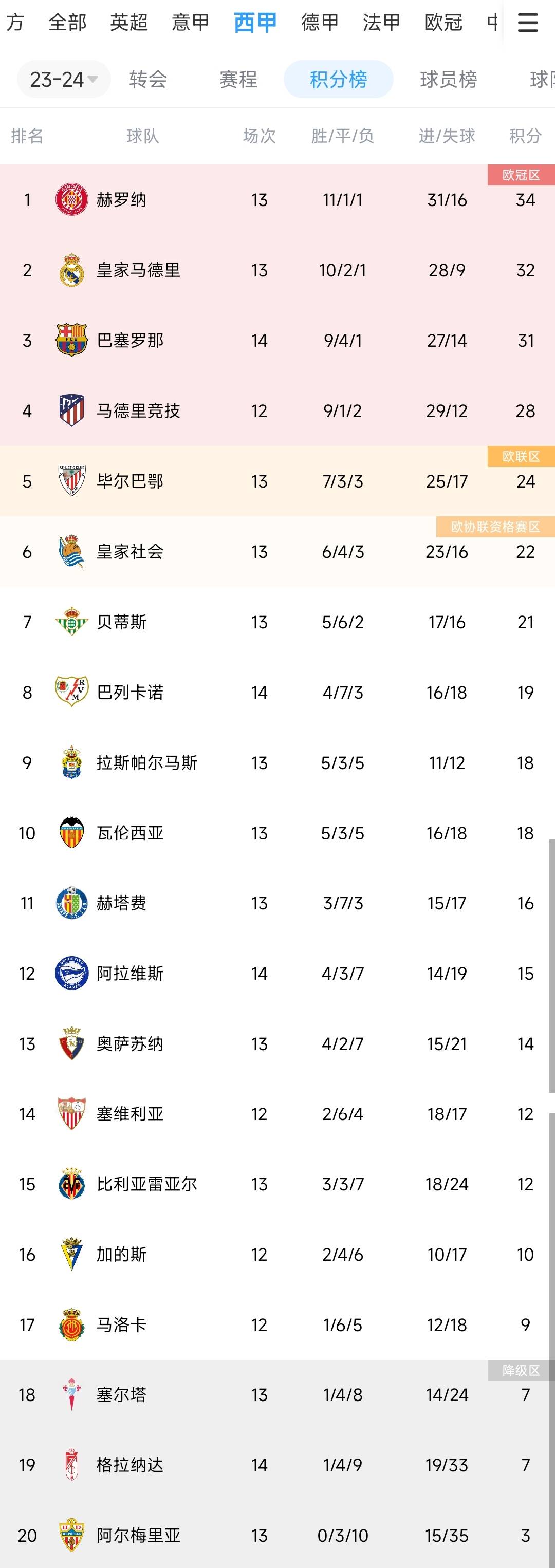 西甲积分榜：巴萨第三距榜首3分，赫罗纳第1皇马第2马竞第4