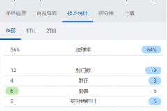 曼联vs利物浦全场数据对比：利物浦全面压制