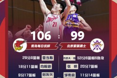 北京企业99-106不敌青岛 无缘季后赛 约瑟夫·孔阳得了53分