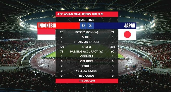 半场数据：压着印尼打日本半场控球超7成、5射门3射正2进球